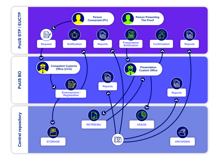 Diagram illustrating how PoUS work